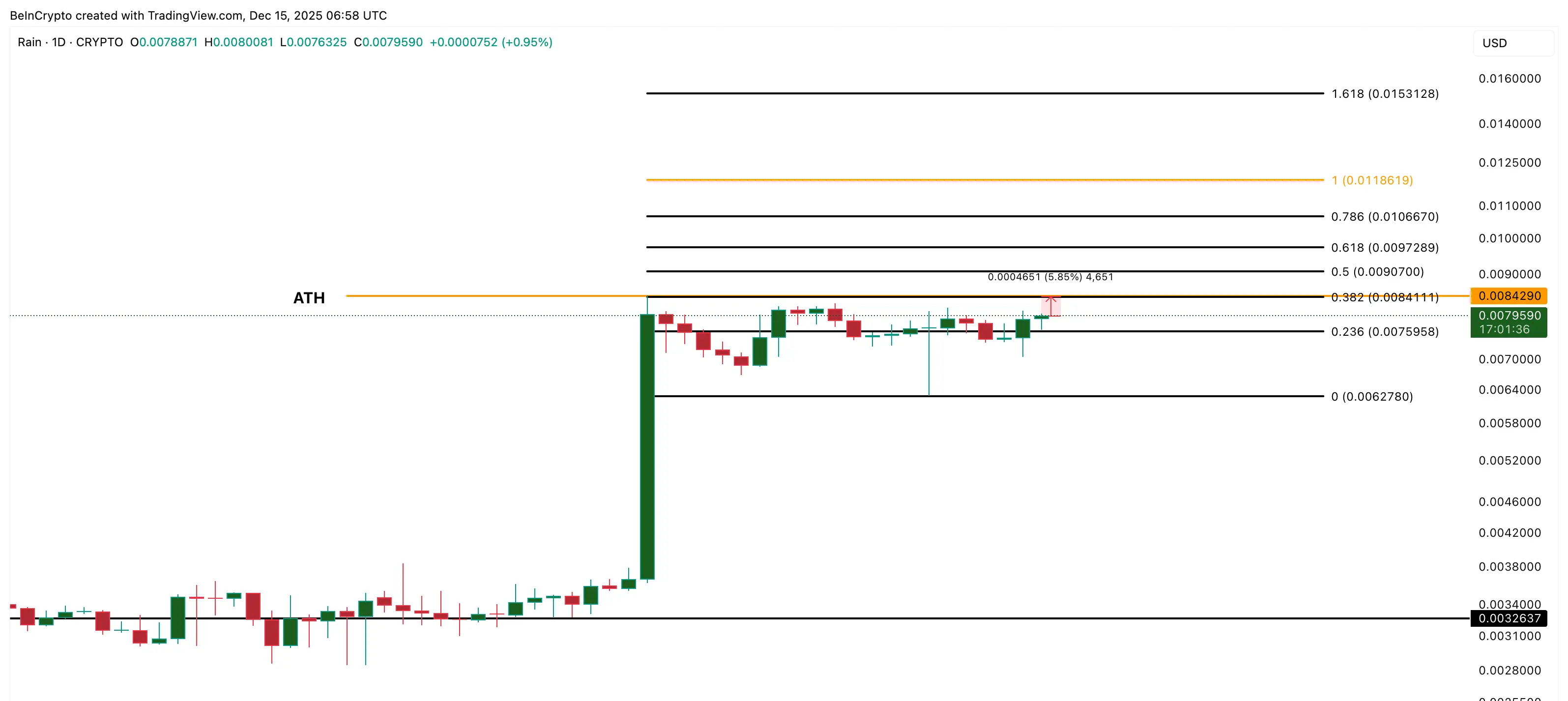 RAIN Price Analysis