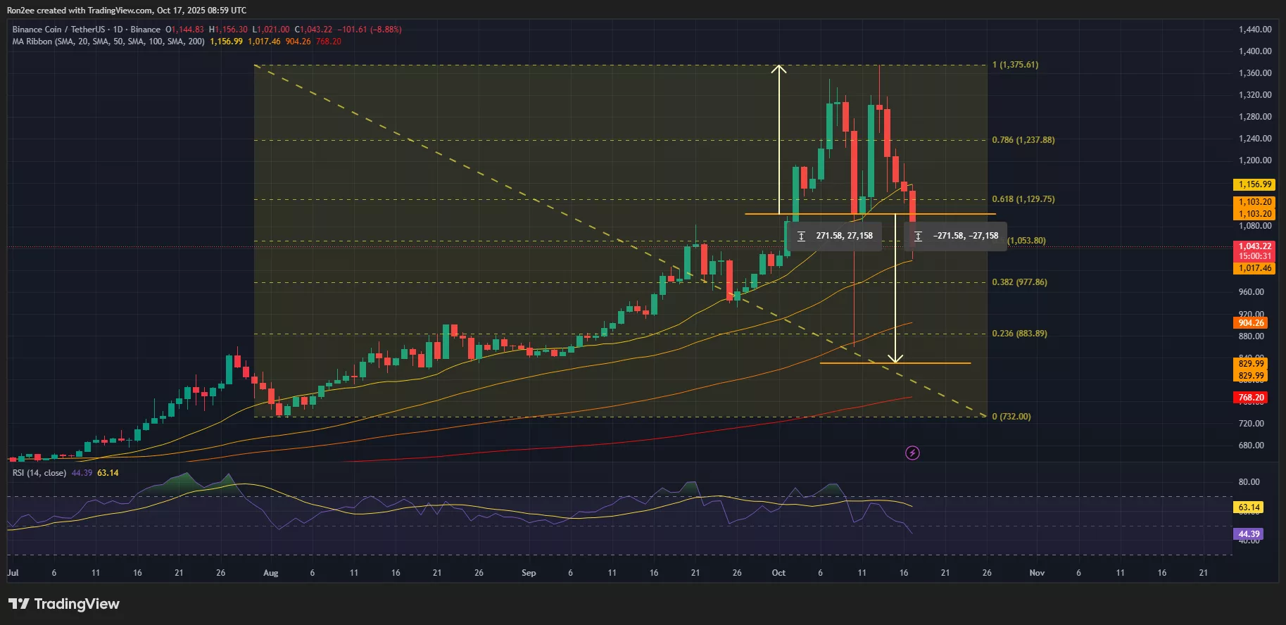 O preço do BNB confirmou um padrão de reversão em baixa no gráfico de 4 horas.