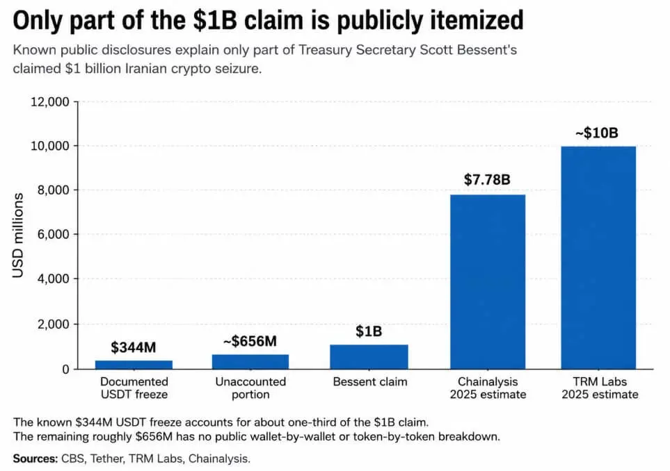 Only part of the ###claim is publicly itemized, with no Bitcoin mention