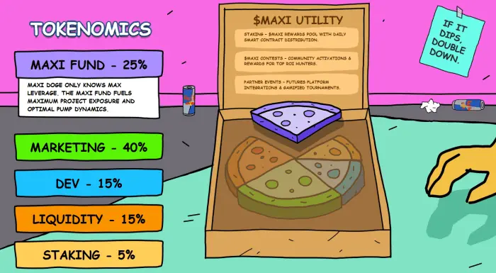 Tokenomi Maxi Doge, dengan alokasi pemasaran 40%.