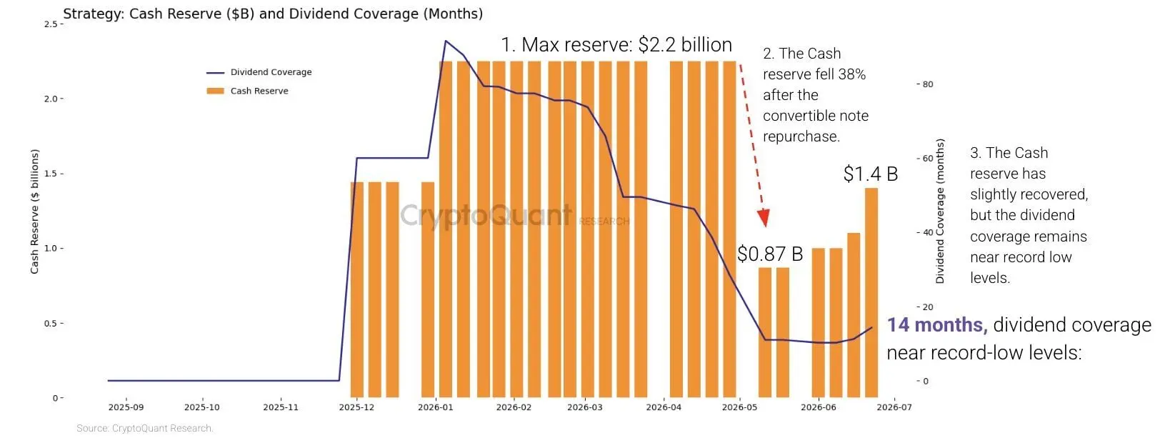 Chart showing how Strategy's dividend coverage has collapsed from 7+ years to just 14 months.