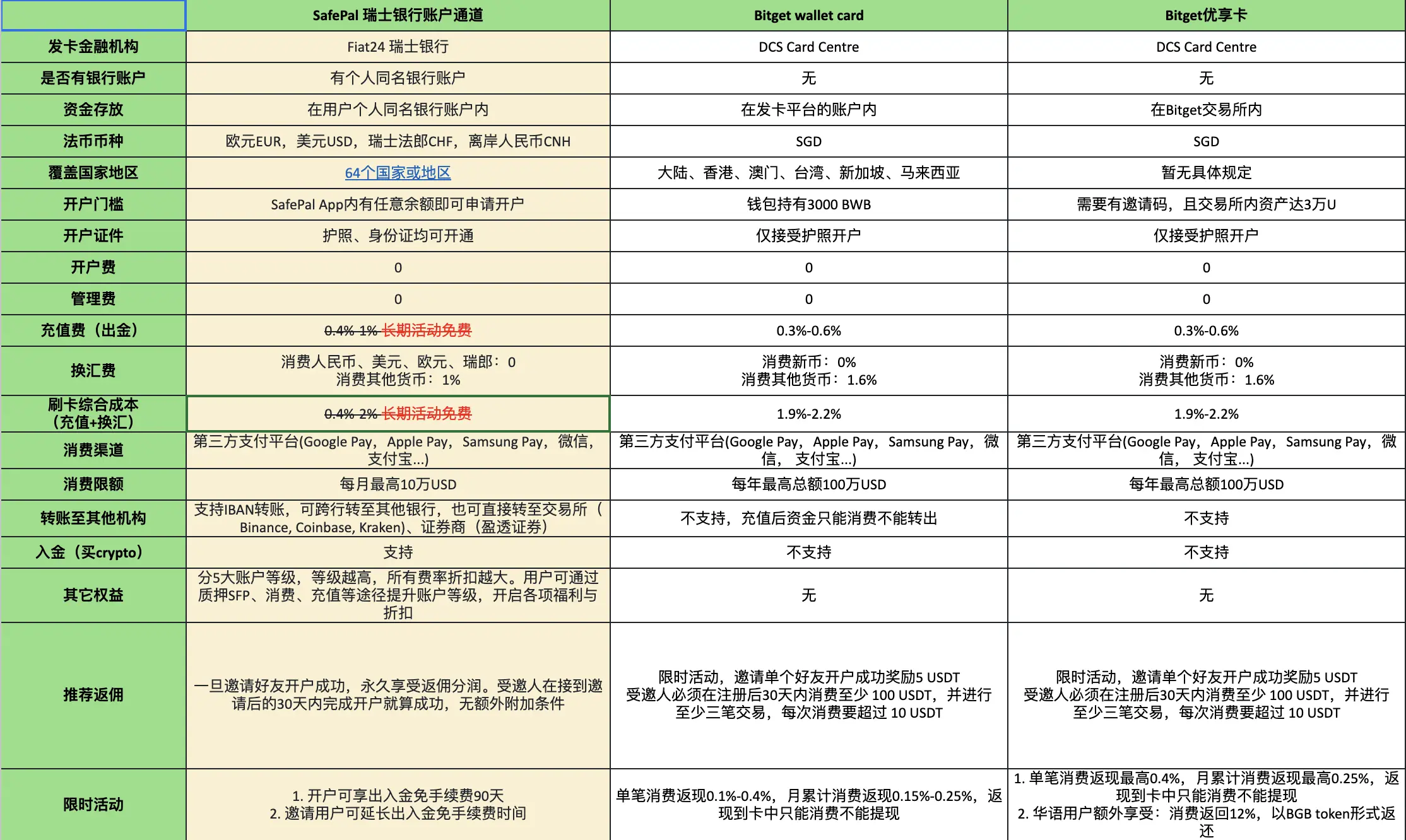 一文讀懂 SafePal 銀行帳戶與萬事達卡：從開戶到海外券商入金全攻略
