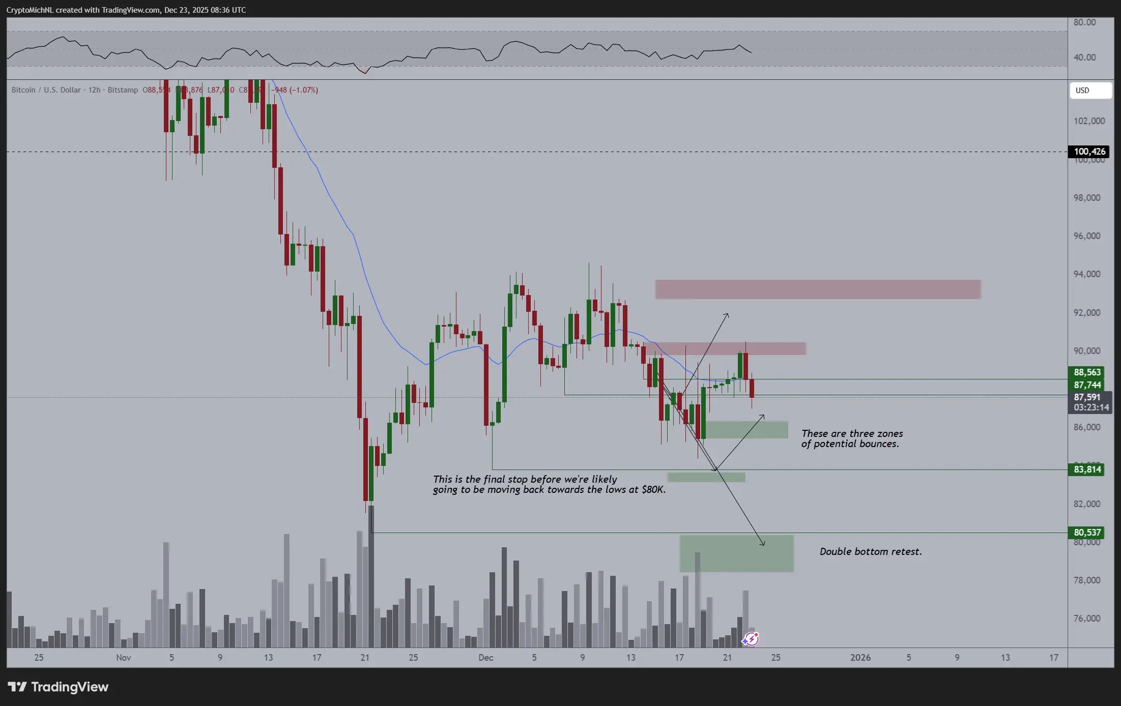 Bitcoin 12h Chart Michael van de Poppe