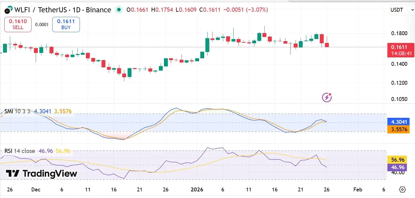 Đánh giá World Liberty Financial sau giao dịch chuyển 235 triệu USD