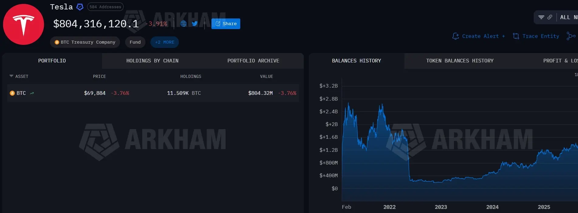 What Happened to Tesla’s 43,770 BTC? On-Chain Data Reveals Full Story Behind Its Crypto Moves