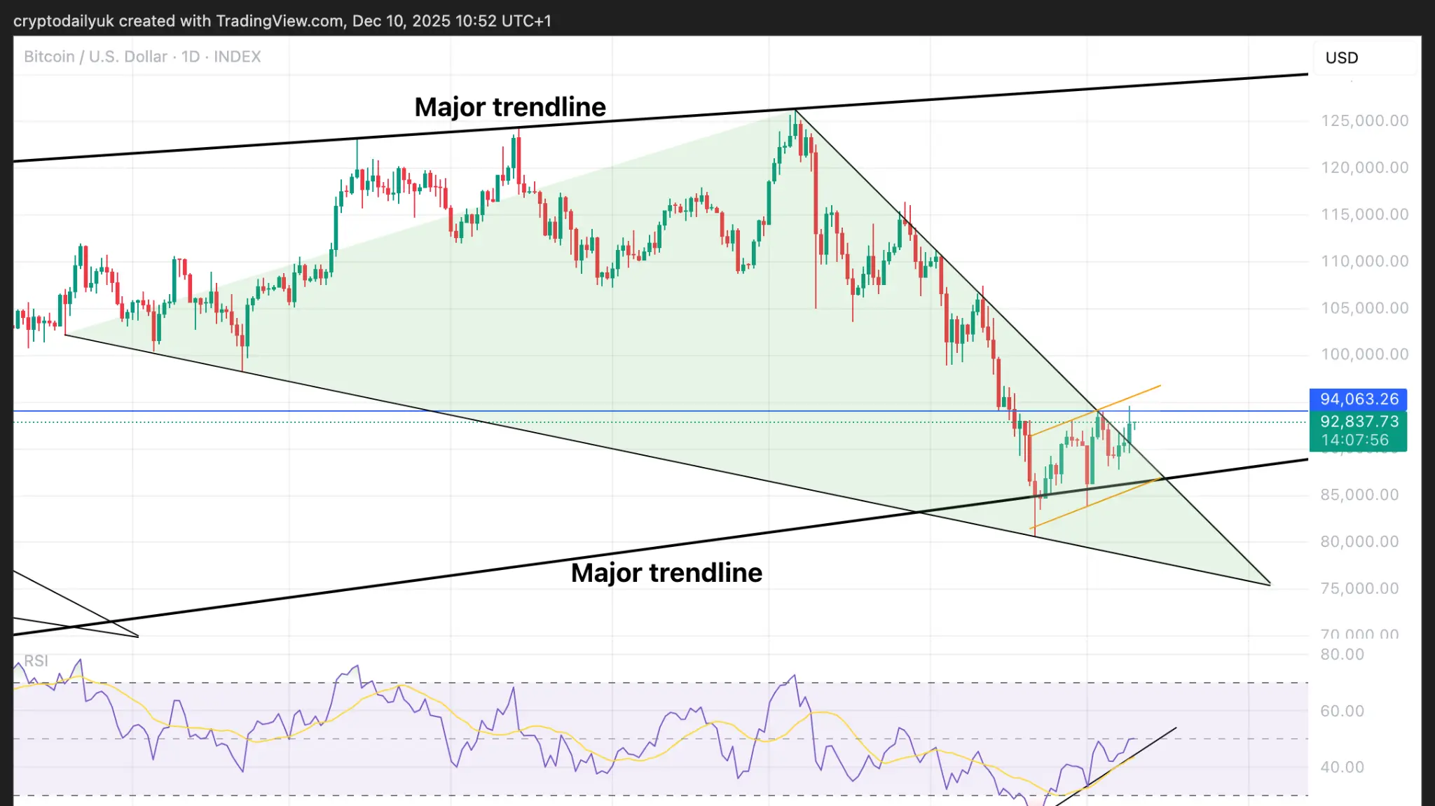 Bitcoin daily timeframe showing falling wedge breakout