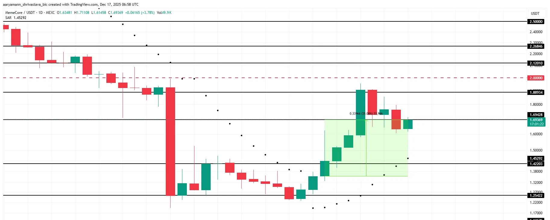 Memecore Price Analysis