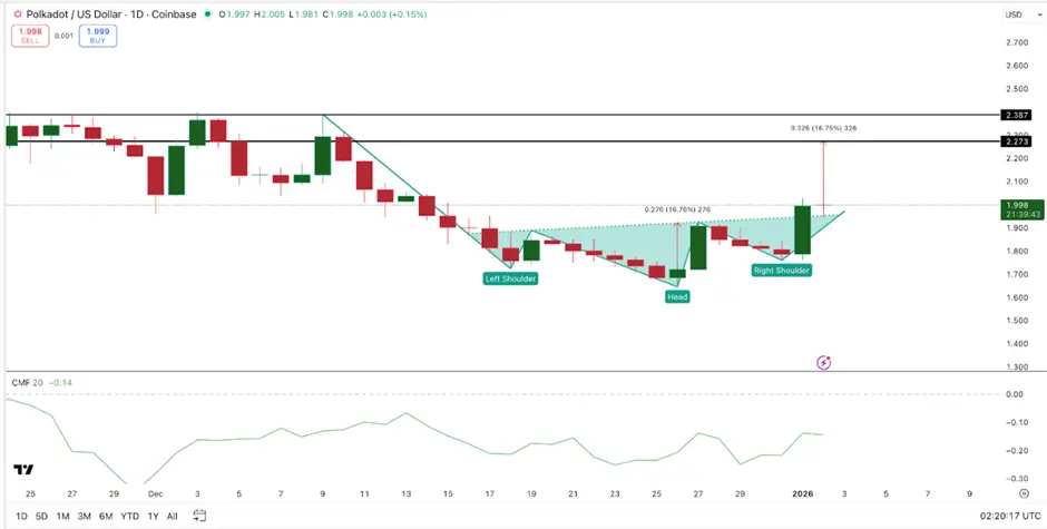 Giá Polkadot tăng 12% sau khi Kusama nâng cấp