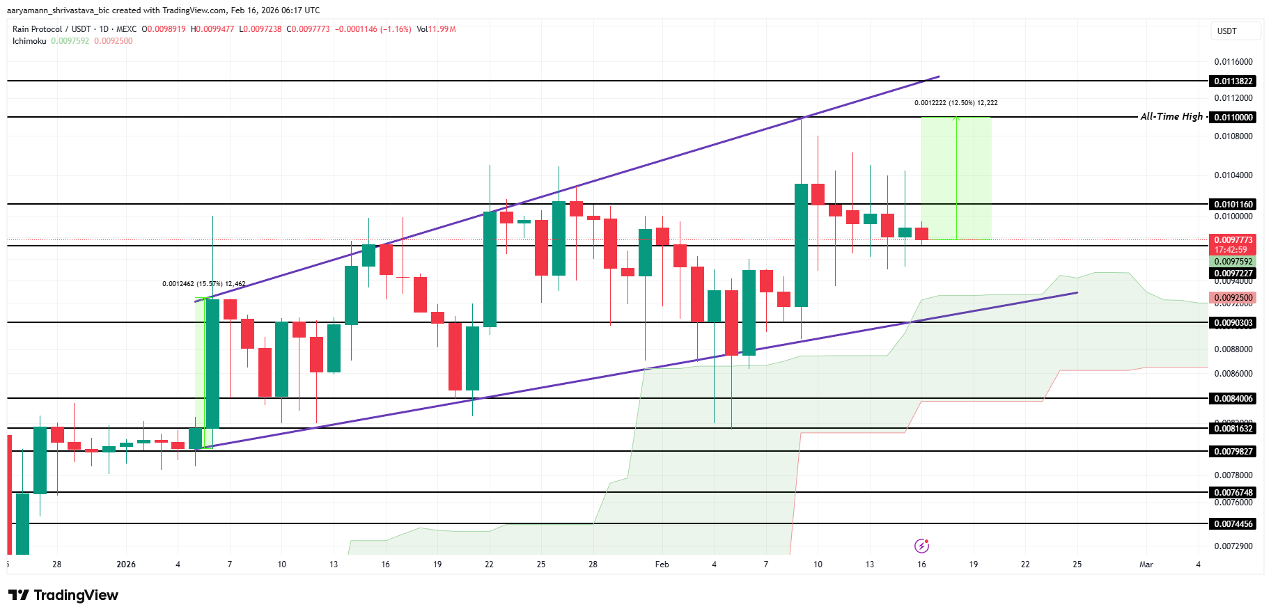3 altcoin có thể đạt ATH mới trong tuần thứ ba của tháng 2 năm 2026