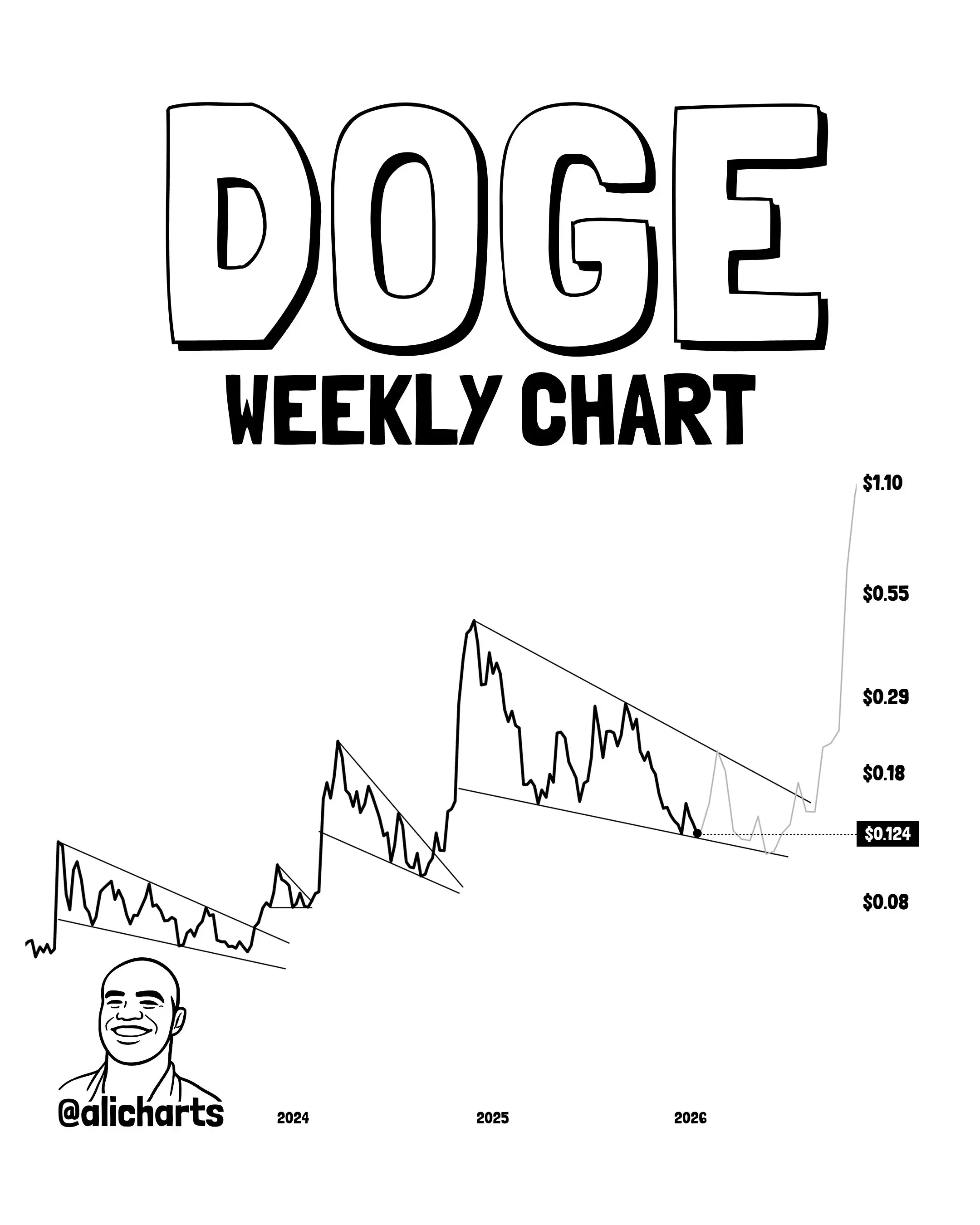 DOGE Prediction