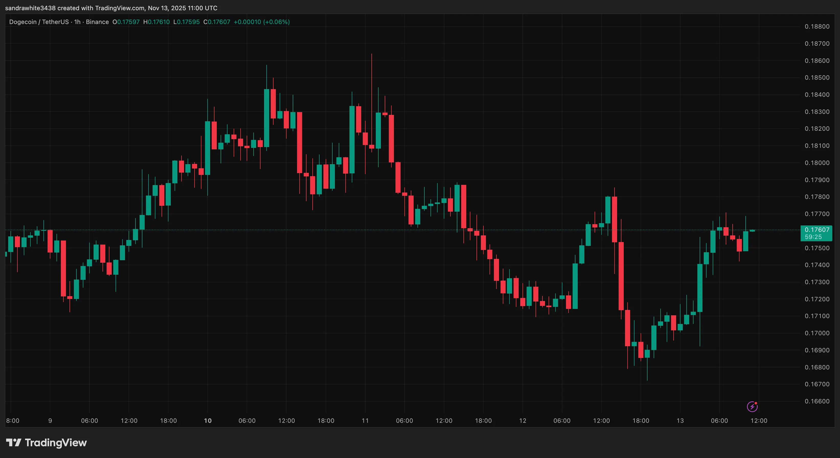 График цены Dogecoin с Tradingview.com