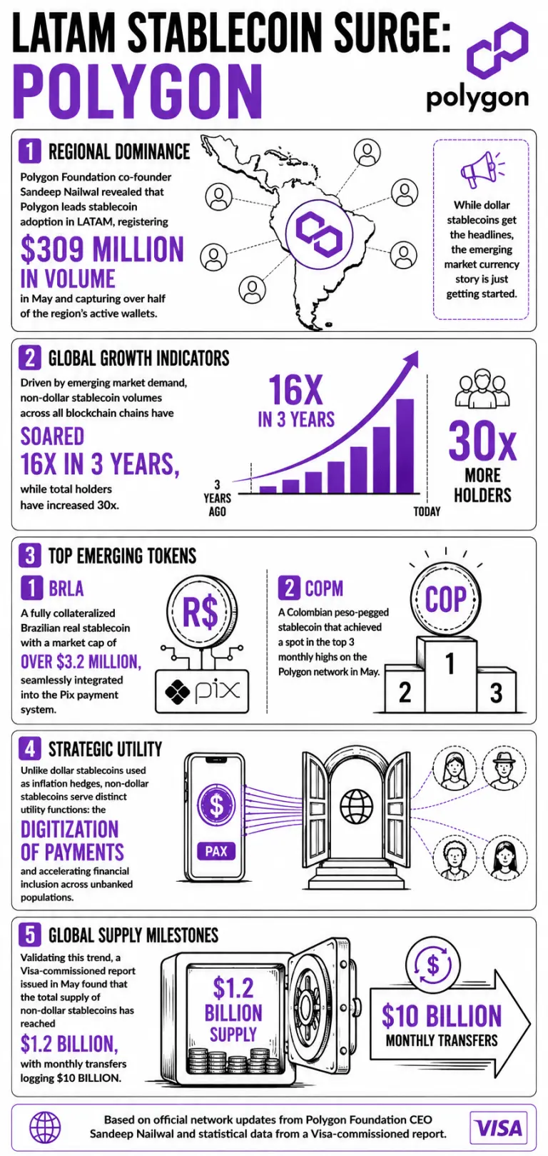 Infographic about Latam stablecoin's volume rise on Polygon