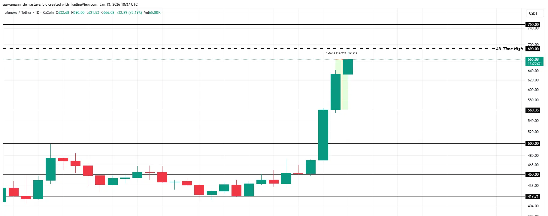 Monero Price Analysis