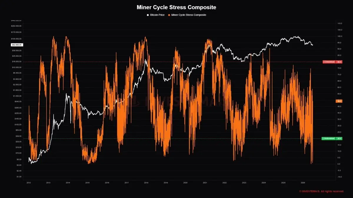 Bitcoin Miner Stress has reached a historically low level.