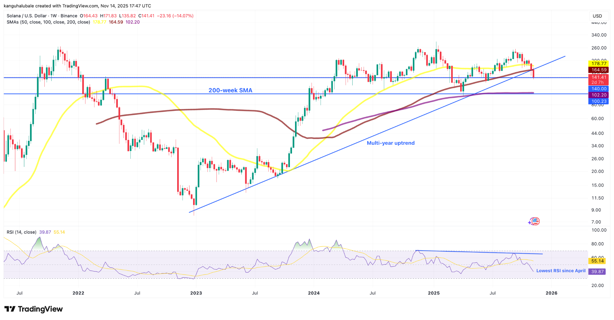 Liệu giá SOL có giảm xuống 100 đô la sau khi chạm mức thấp nhất trong 5 tháng?