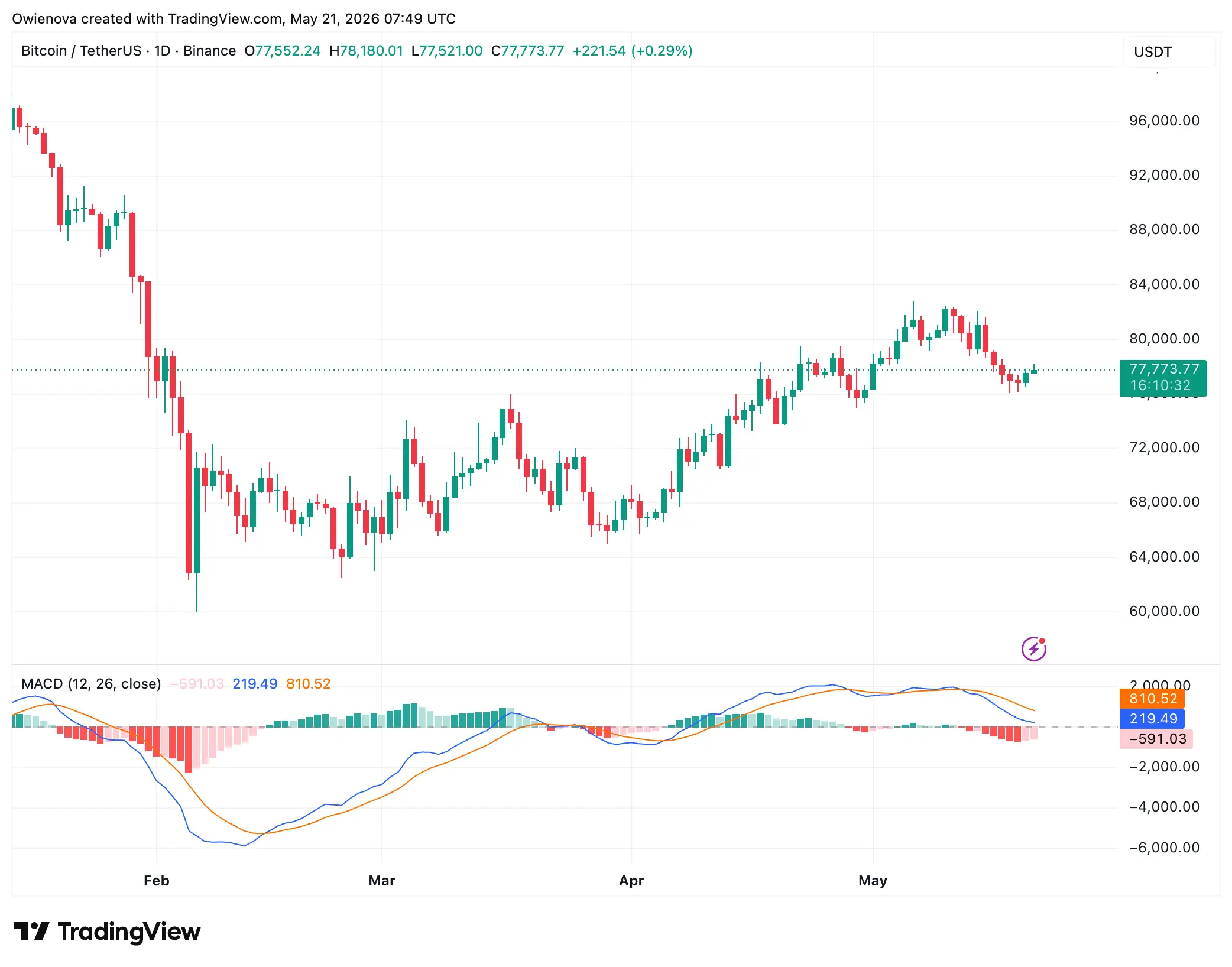 Bitcoin