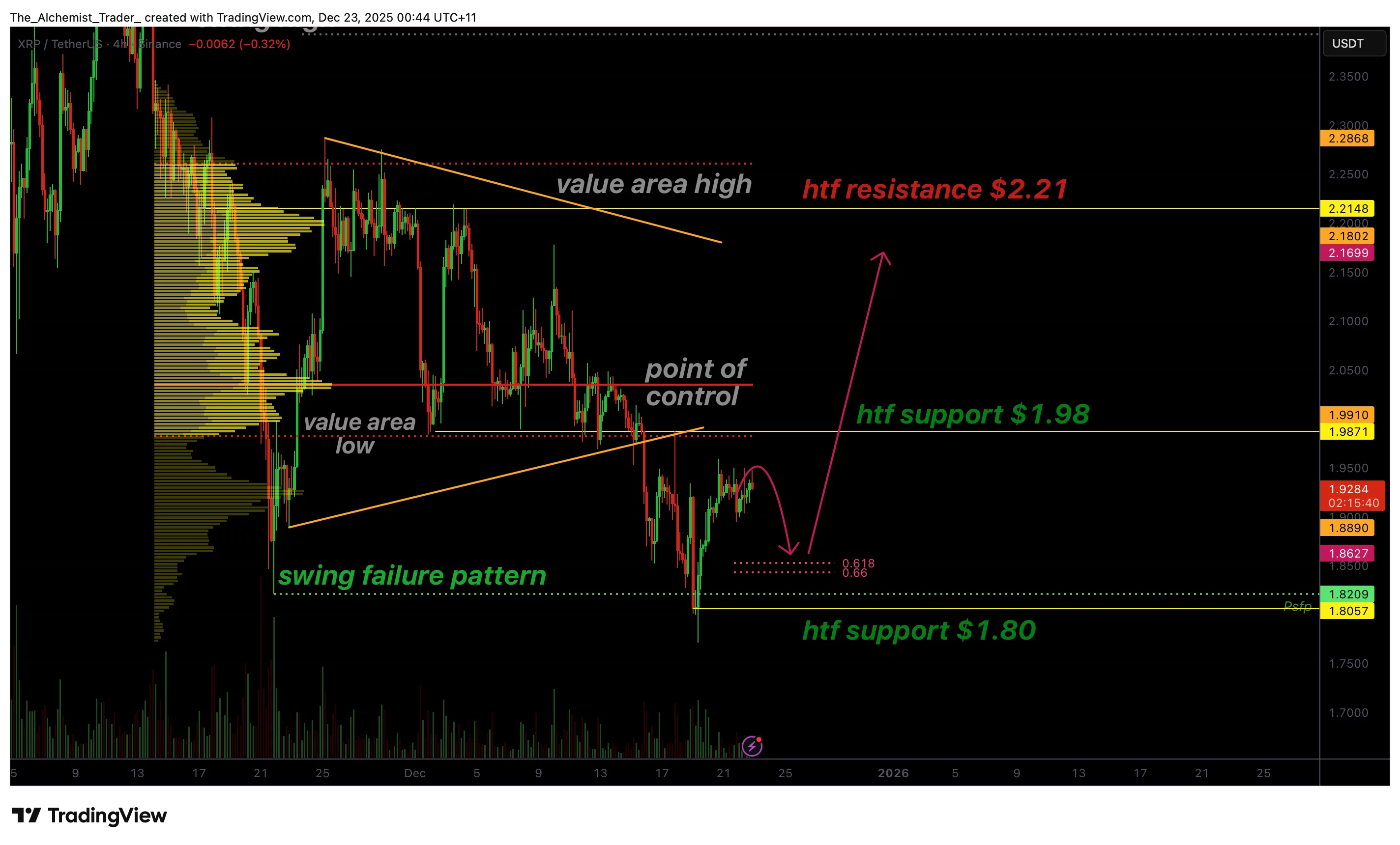 XRP價格形成擺動失敗，暗示潛在底部 - 1