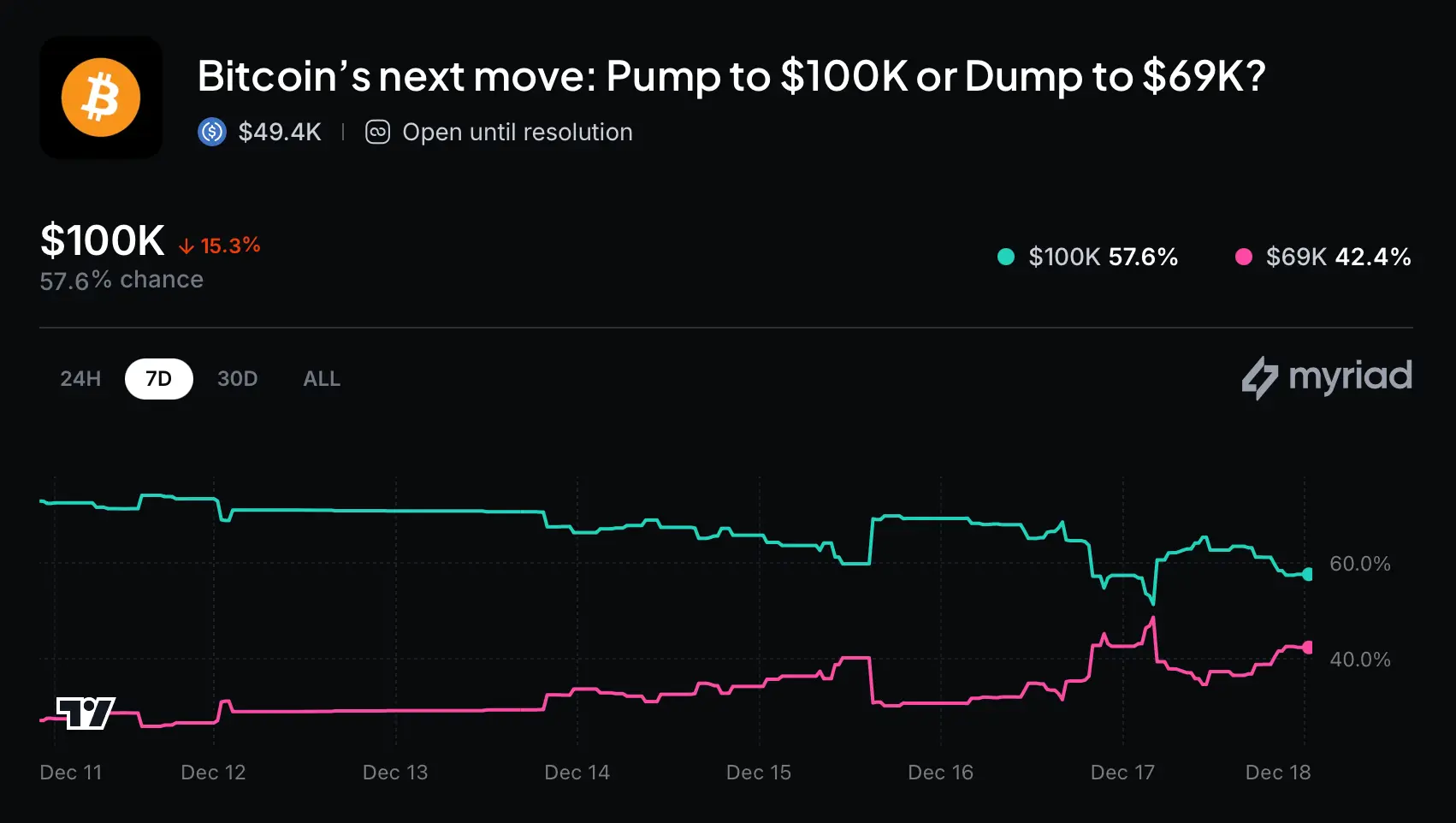 Rip Higher or Roll Over? Prediction Market Wagers Suggest a Slower Climb Ahead for Bitcoin
