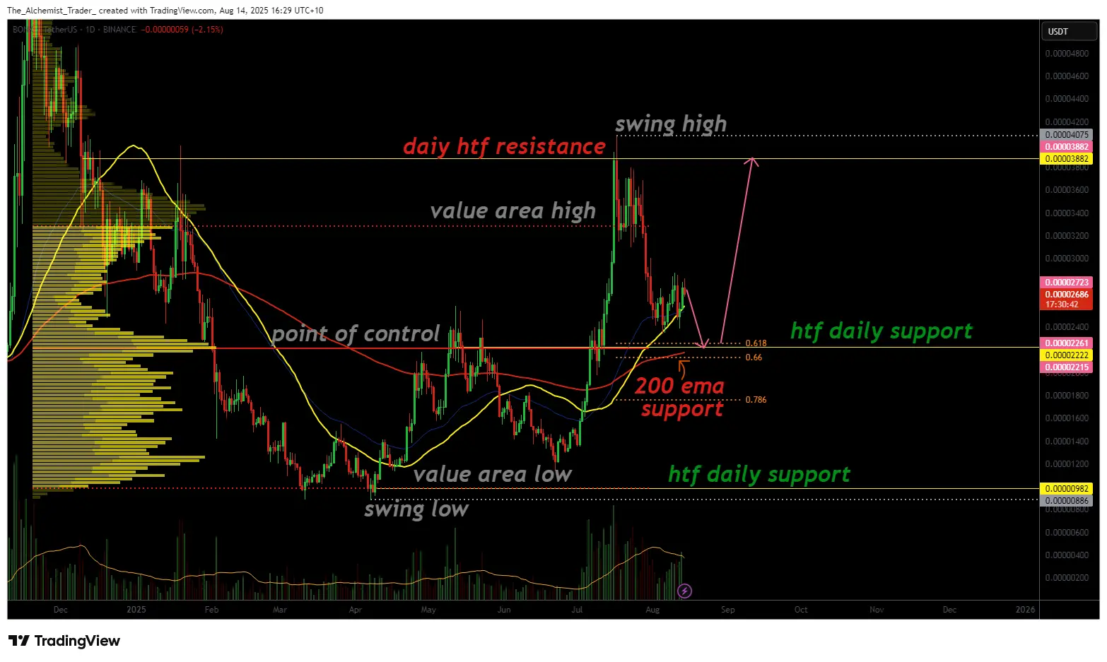 A correção de pullback do Bonk para um suporte forte pode acender uma reversão em alta - 1