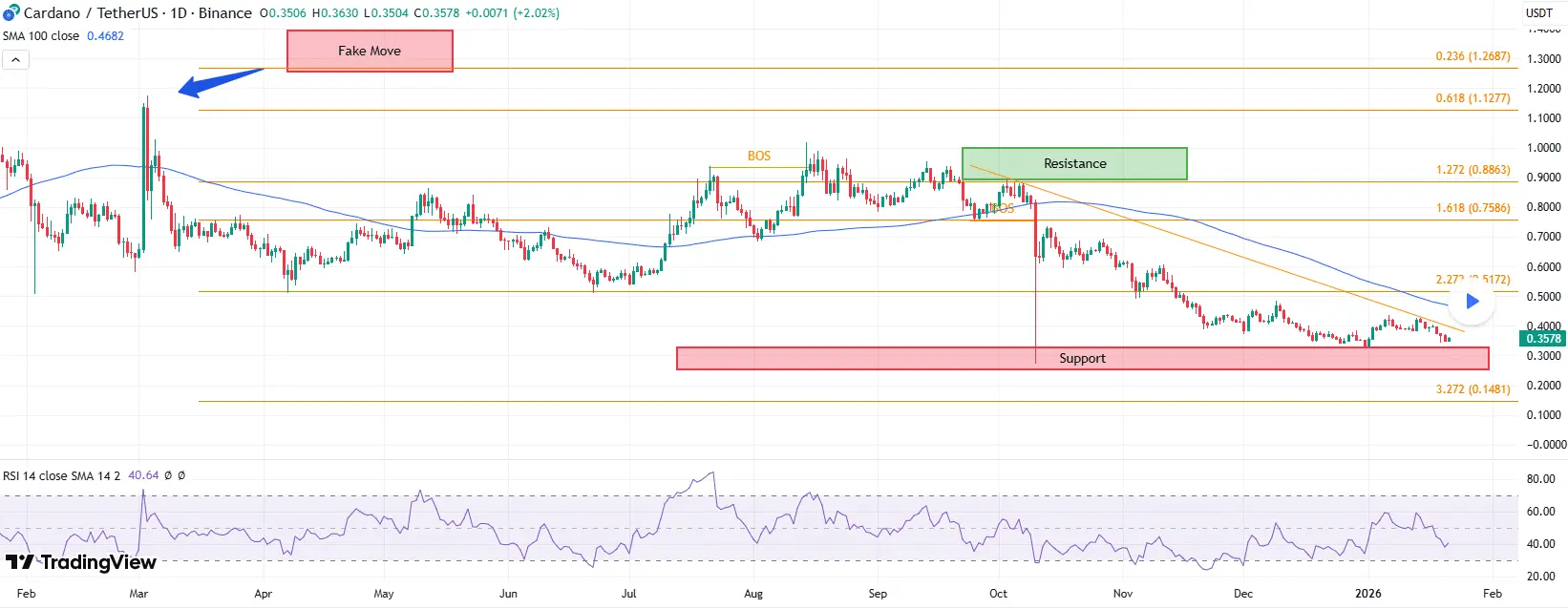 Cardano Breakout Target/CoinCodex
