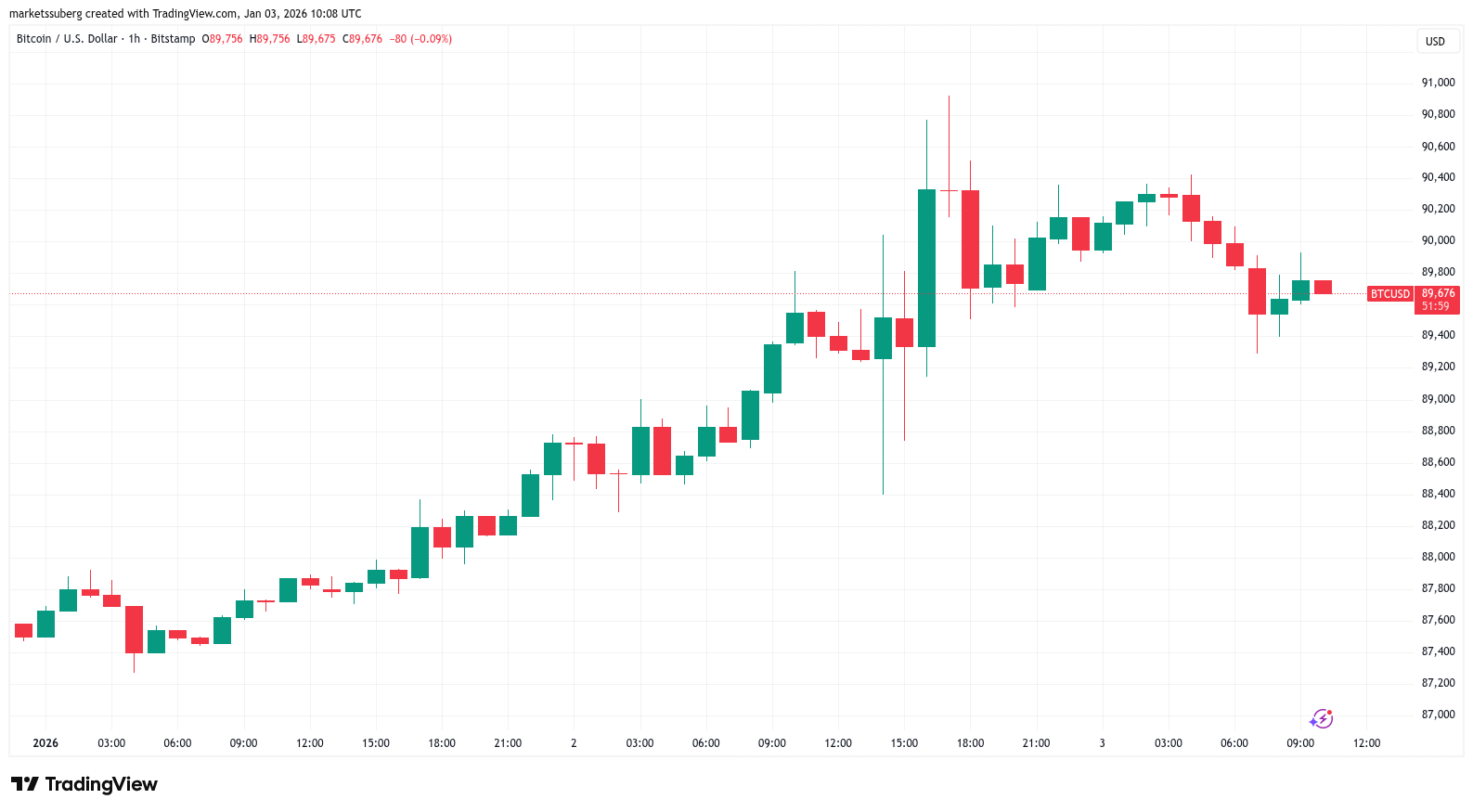 Giá Bitcoin gặp khó khăn tại 90.000 đô la trong bối cảnh Mỹ tấn công Venezuela