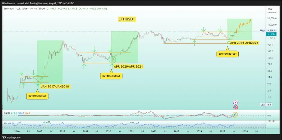 MAGACOIN FINANCE Ускоряется — Новый L2 Токен, который обещает 150x рост по сравнению с ETH и XRP