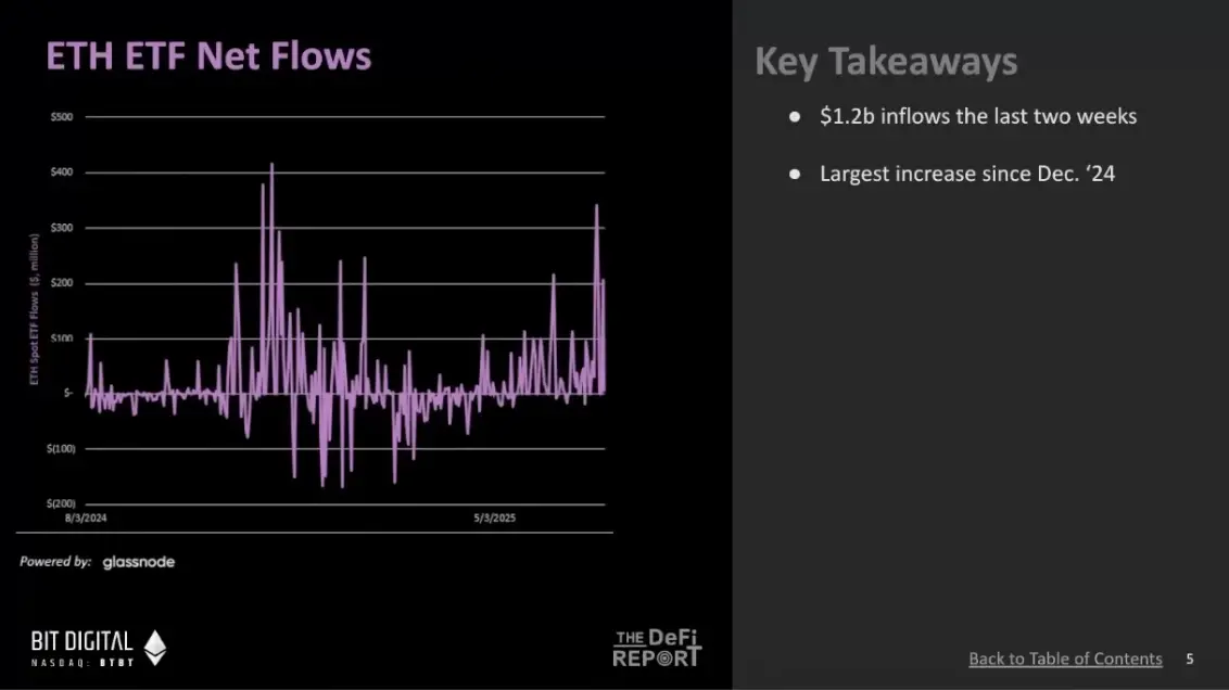 10 imágenes revelan el inicio del bull run de Ethereum: los fondos institucionales podrían ser el mayor impulsor