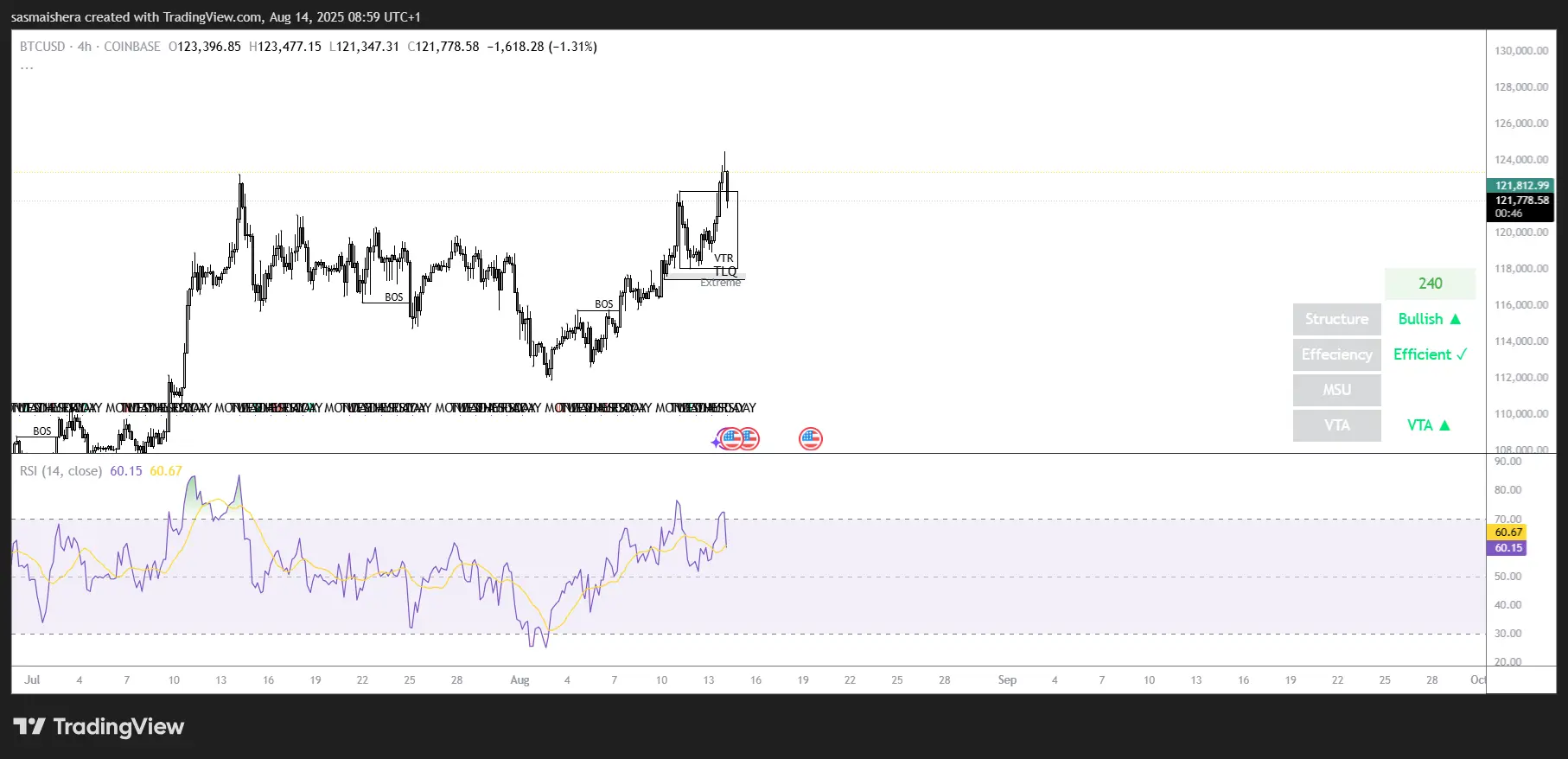 BTC/USD 4H Chart