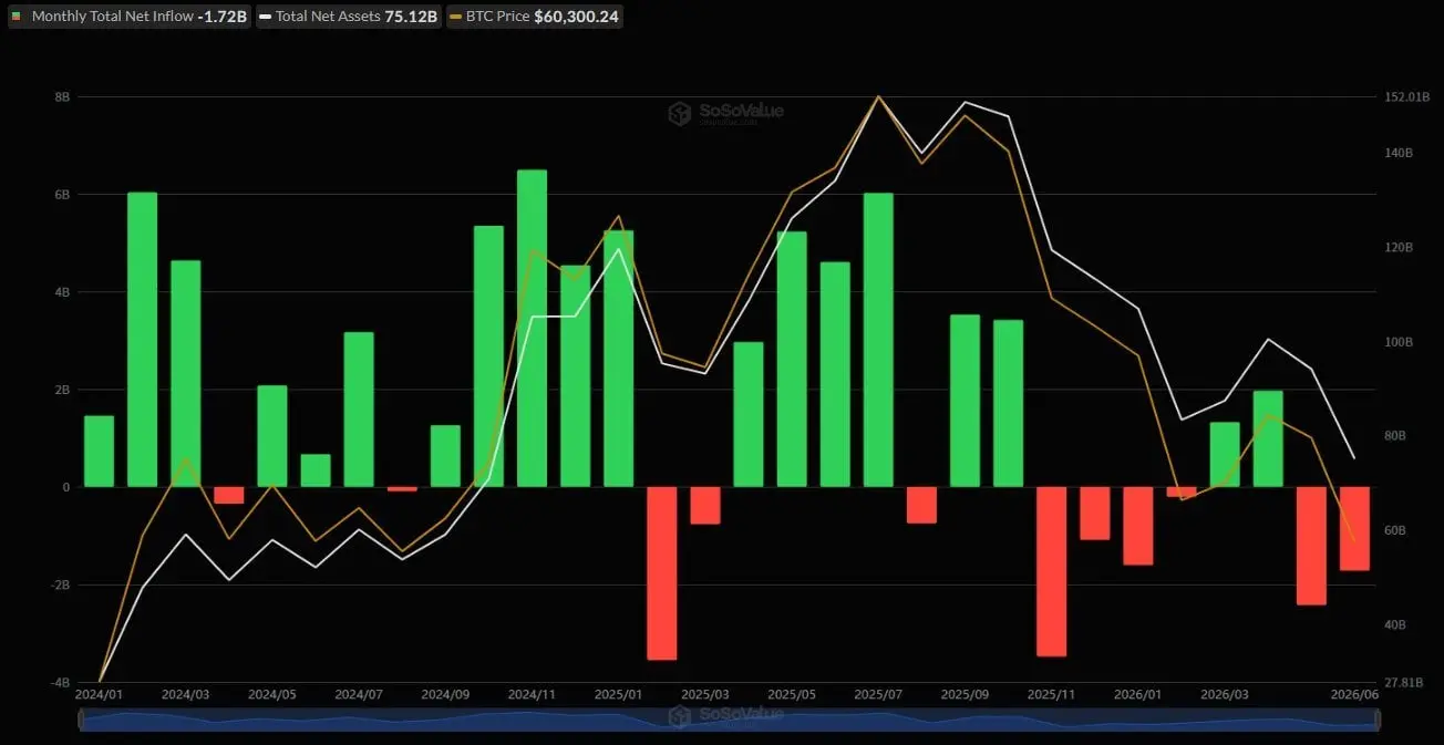Sosovalue chart showing Bitcoin and Ether ETF outflows from June 5