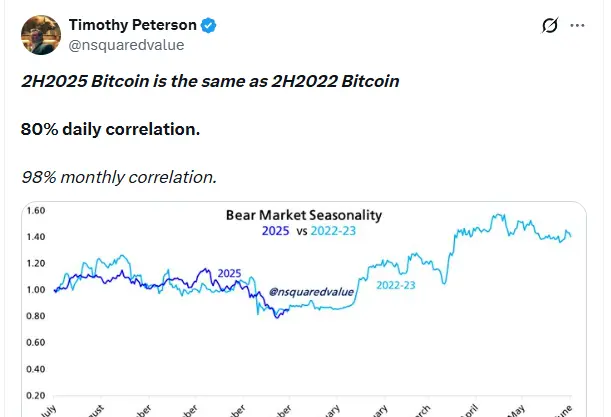 Korelasi dengan pasar bearish 2022.
