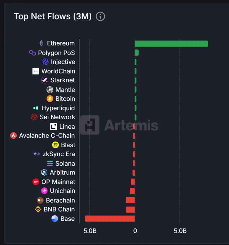 Recap de 8 principales cadenas públicas en los últimos 3 meses: Ethereum regresa como rey, datos de Base y Hyperliquid se disparan