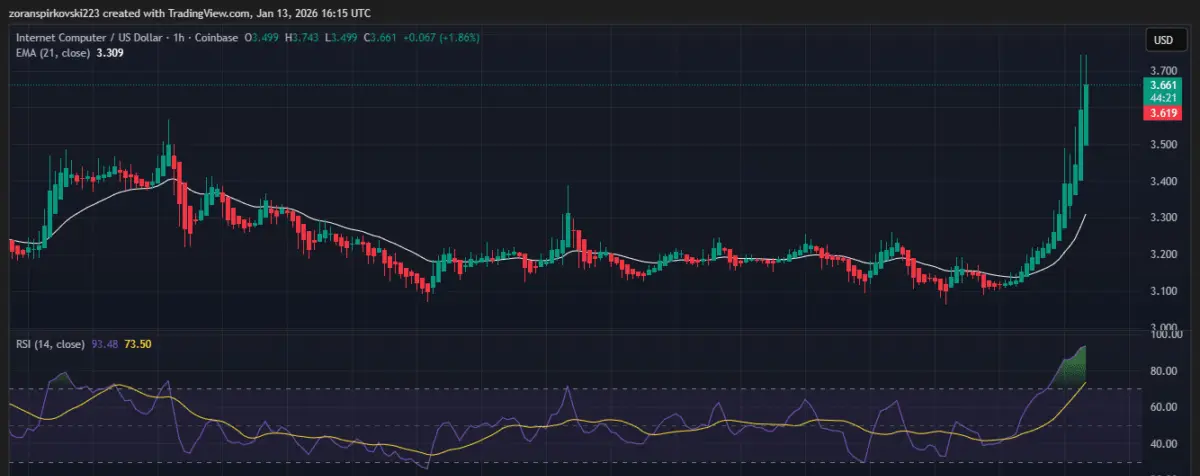 ICP price 1H | Source: TradingView