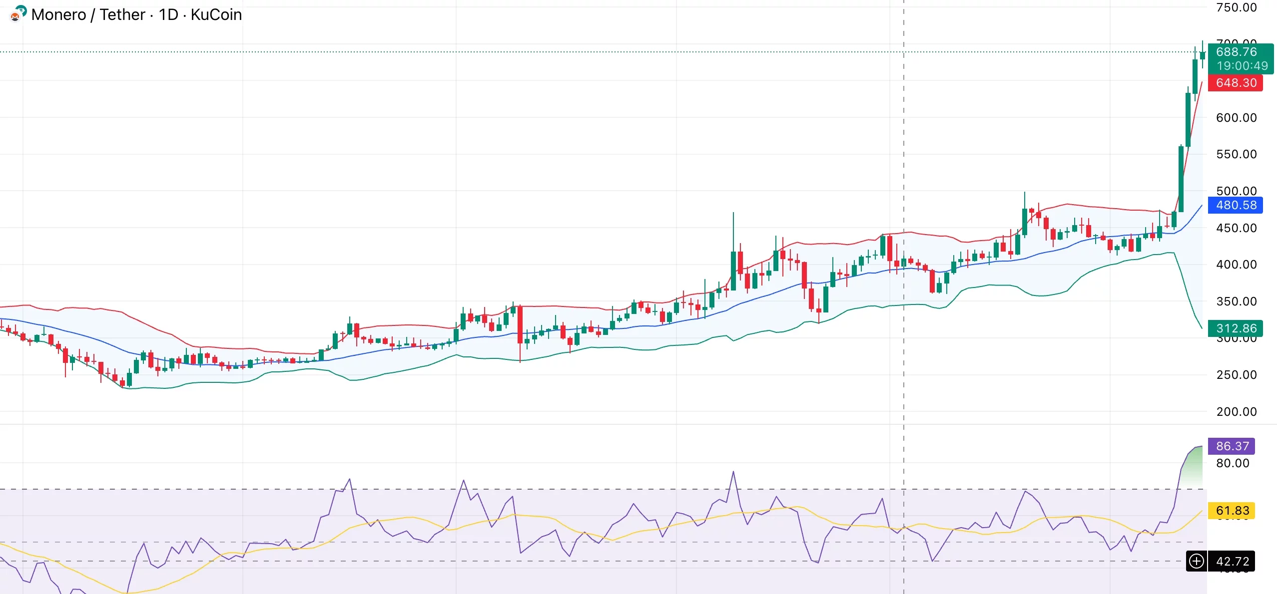 Monero price holds bullish market structure — can it survive leverage-driven volatility? - 1