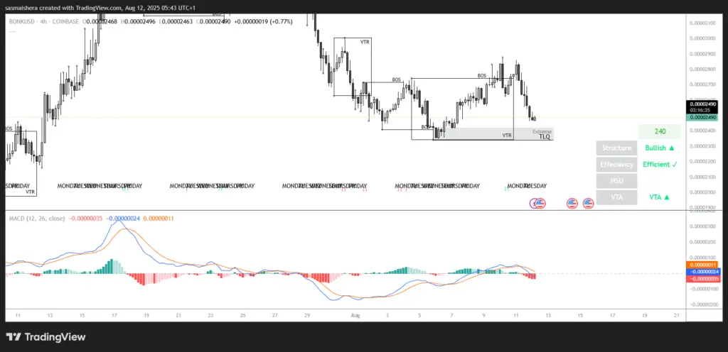 BONK/USD 4H Chart
