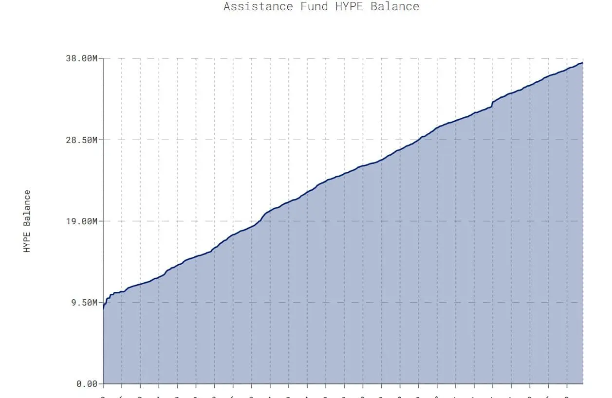 Liệu việc đốt 912 triệu USD HYPE có giúp giá đạt 40 USD?