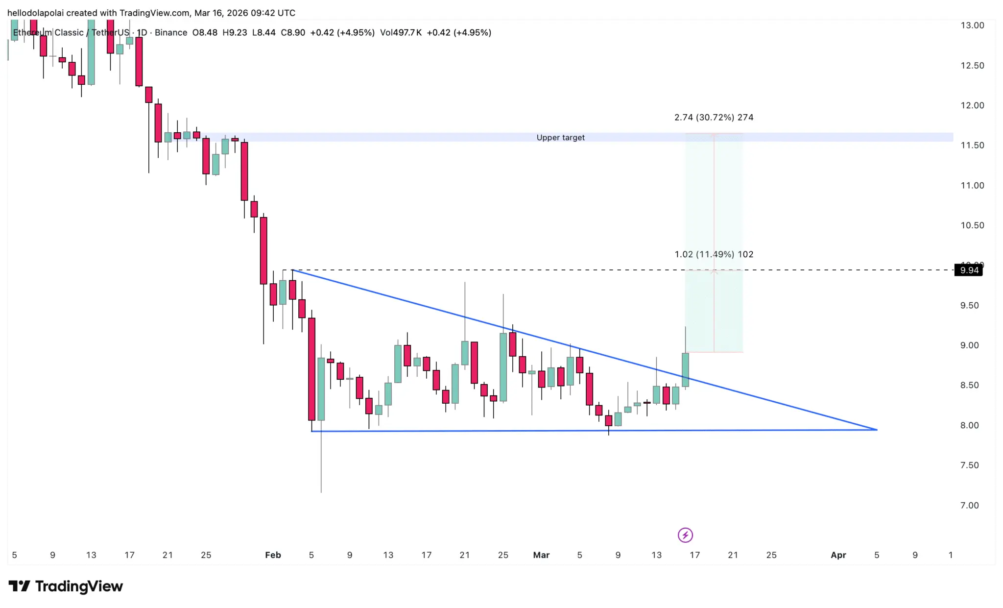 Ethereum Classic tăng mạnh khi tâm lý thị trường chuyển sang lạc quan: Liệu có thể đạt mốc 11,6 đô la?