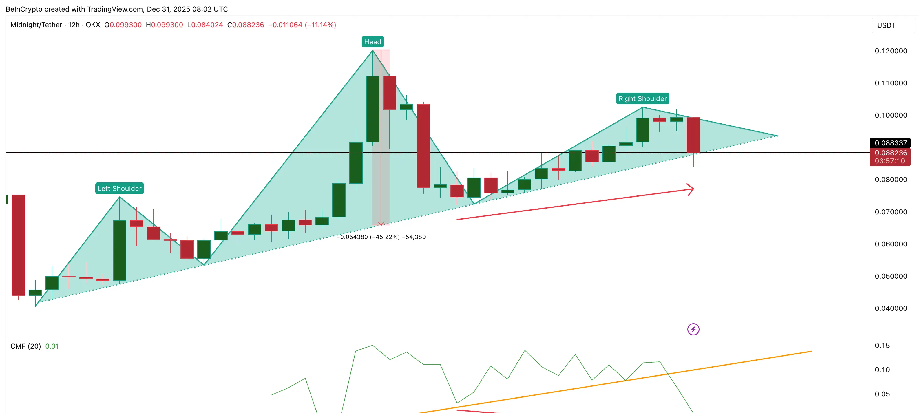 Price Faces Capital Weakness