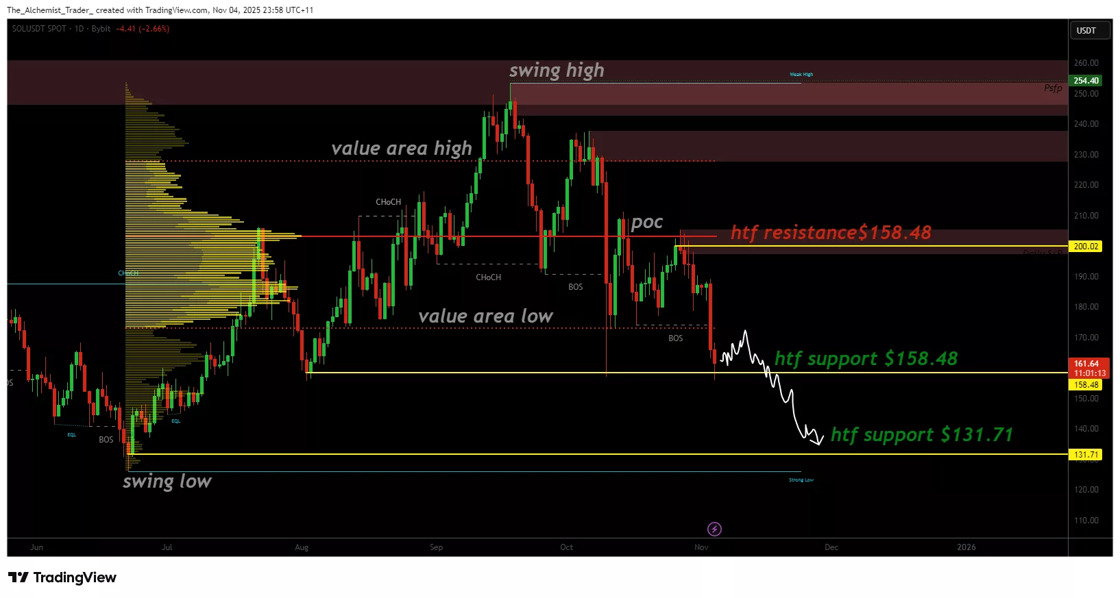 Solana fiyatı $160 destek seviyesinde zayıflıyor, düşüş riski artıyor - 1