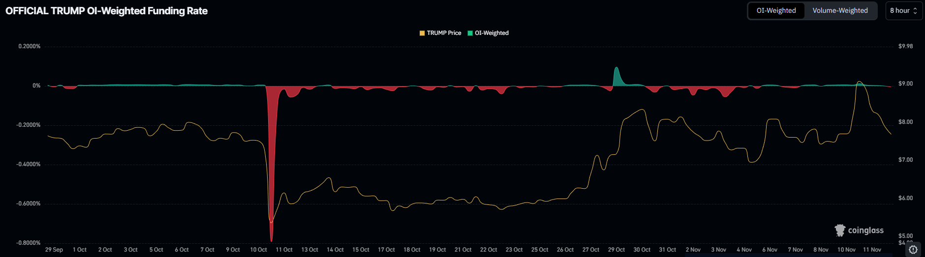 OFICIAL TRUMP (TRUMP) enfrenta pressão para cair apesar de sinais de bounce back curto prazo