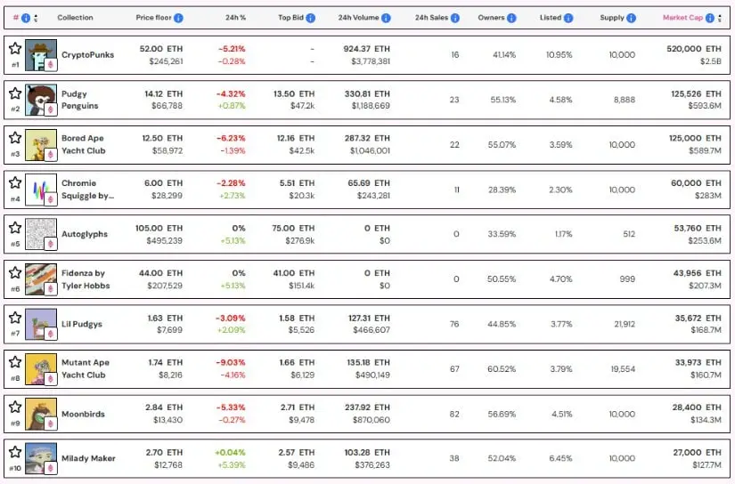 Ethereum Dominance Across Top Collections