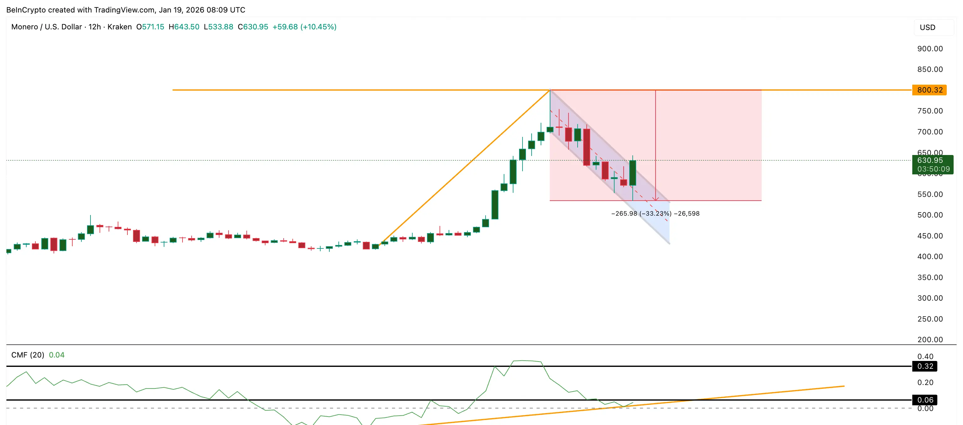 Breakout Happens But Weak