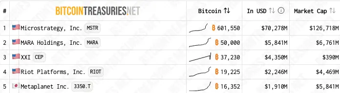 BTC holdings and market cap of the five largest corporate Bitcoin holders