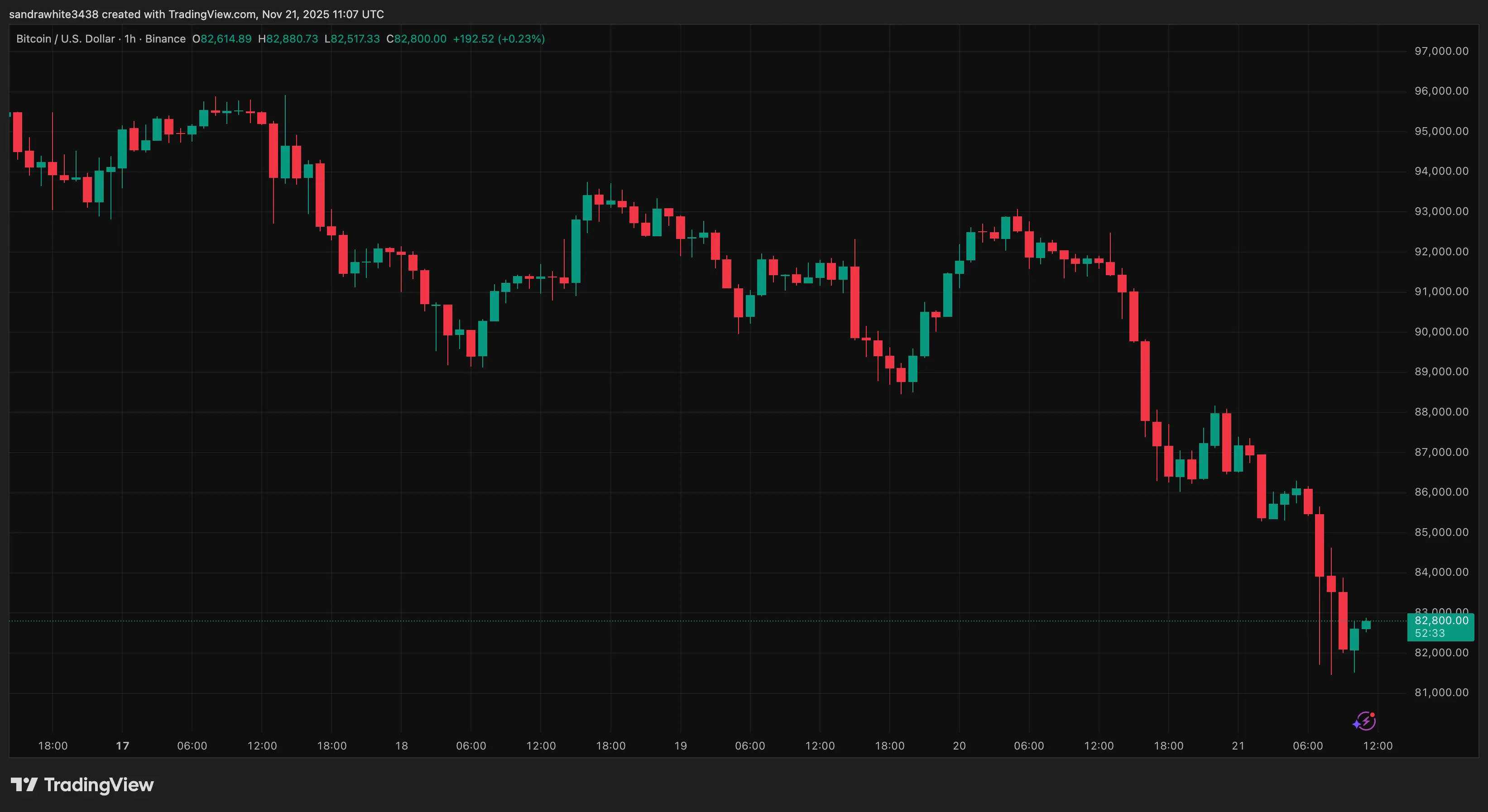 Gráfico de preços do Bitcoin do Tradingview.com