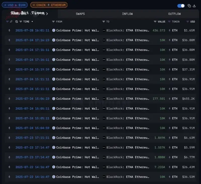 Накопление Ethereum от BlackRock | Источник: Arkham на X