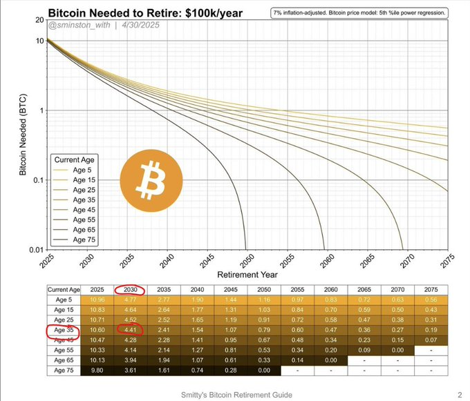 你需要提取多少比特幣才能賺到10萬美元