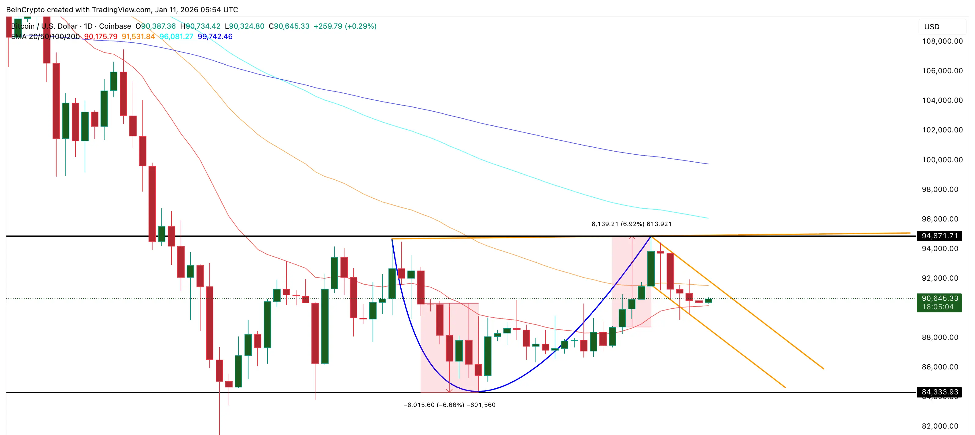 EMAs Hold The Line For BTC