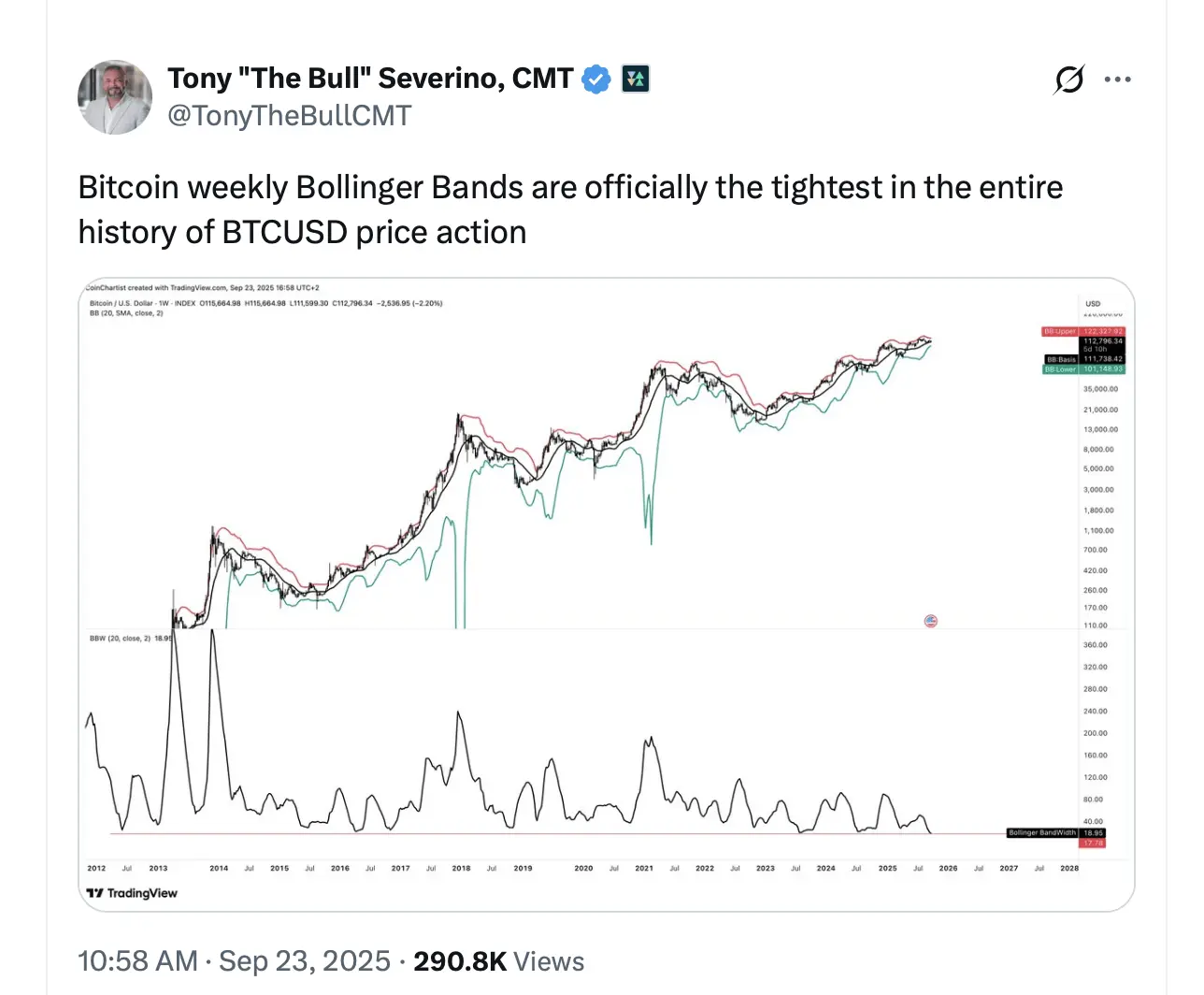 Les Bandes de Bollinger de Bitcoin atteignent une compression record : Ce que cela signifie et comment lutiliser