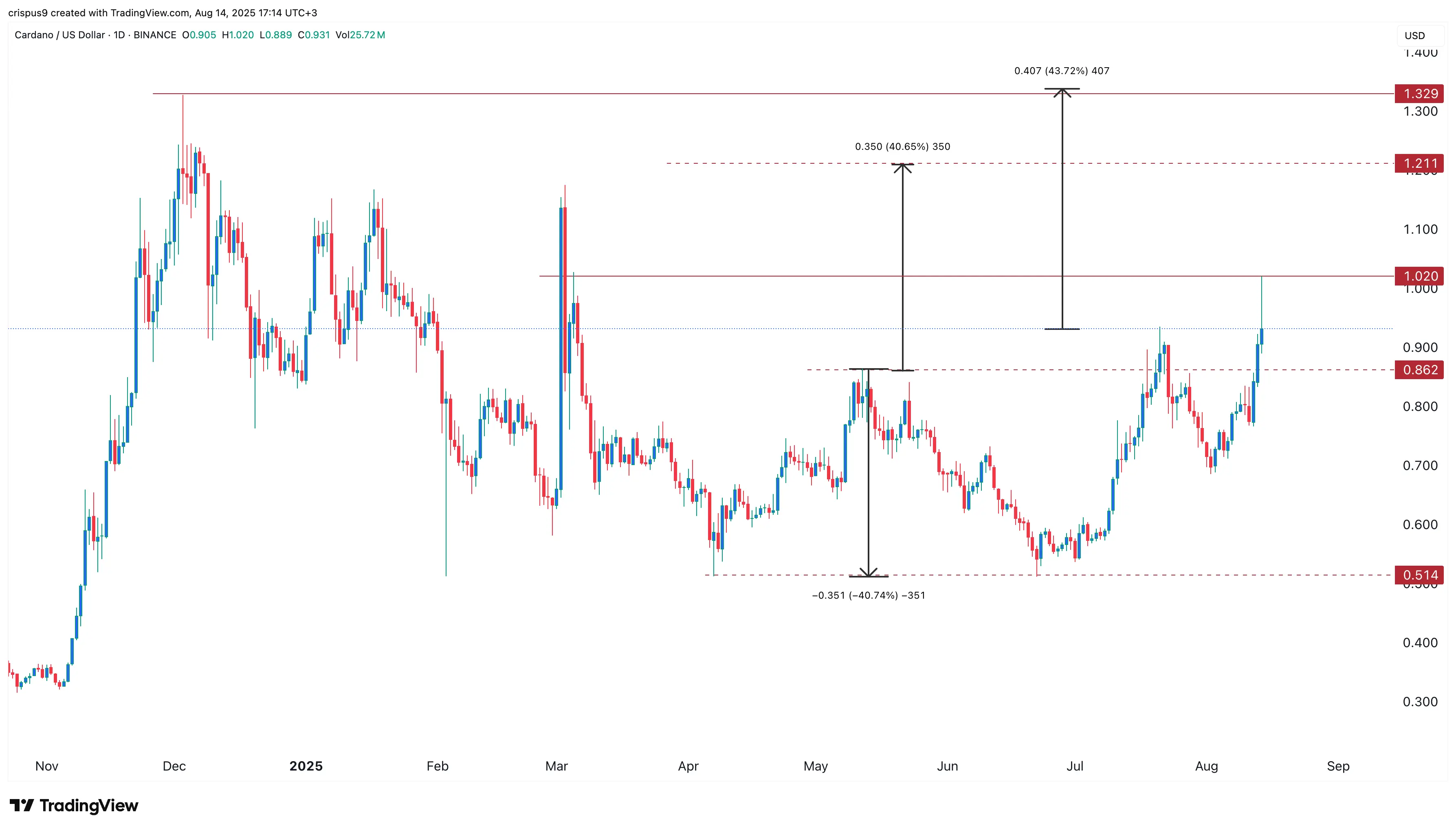 cardano price