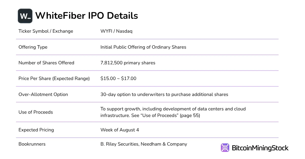 Giải mã IPO của WhiteFiber: Cánh tay Hạ tầng AI của Bit Digital bước vào ánh đèn sân khấu