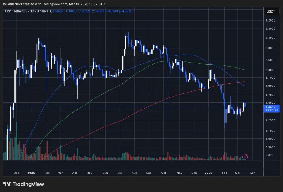 XRP consolidates below $1.50 level | Source: XRPUSDT chart on TradingView